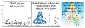 Yağmurun Oluşumu