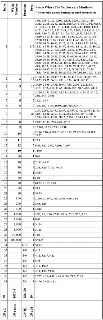 The Numbers in The Quran